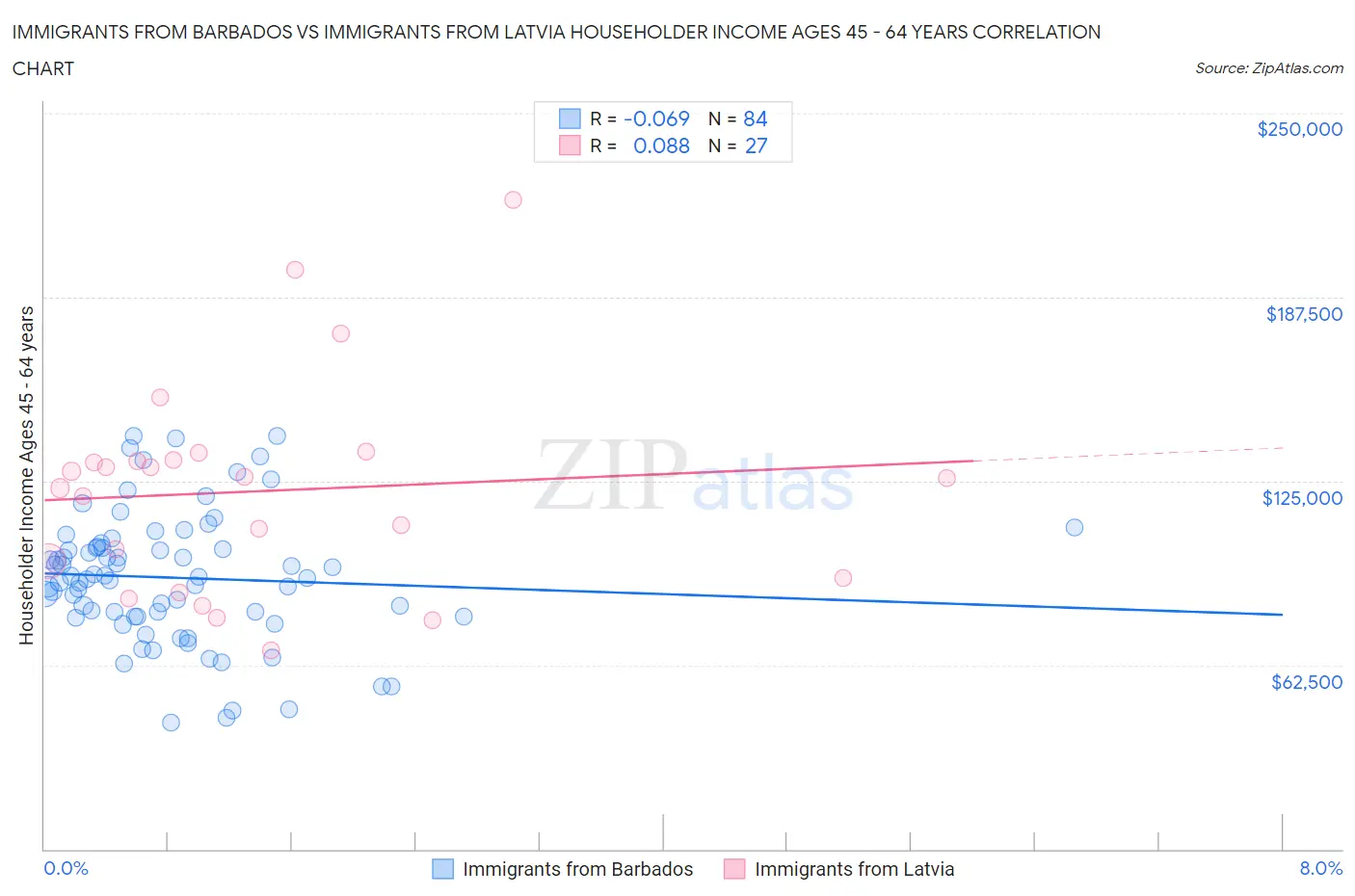 Immigrants from Barbados vs Immigrants from Latvia Householder Income Ages 45 - 64 years