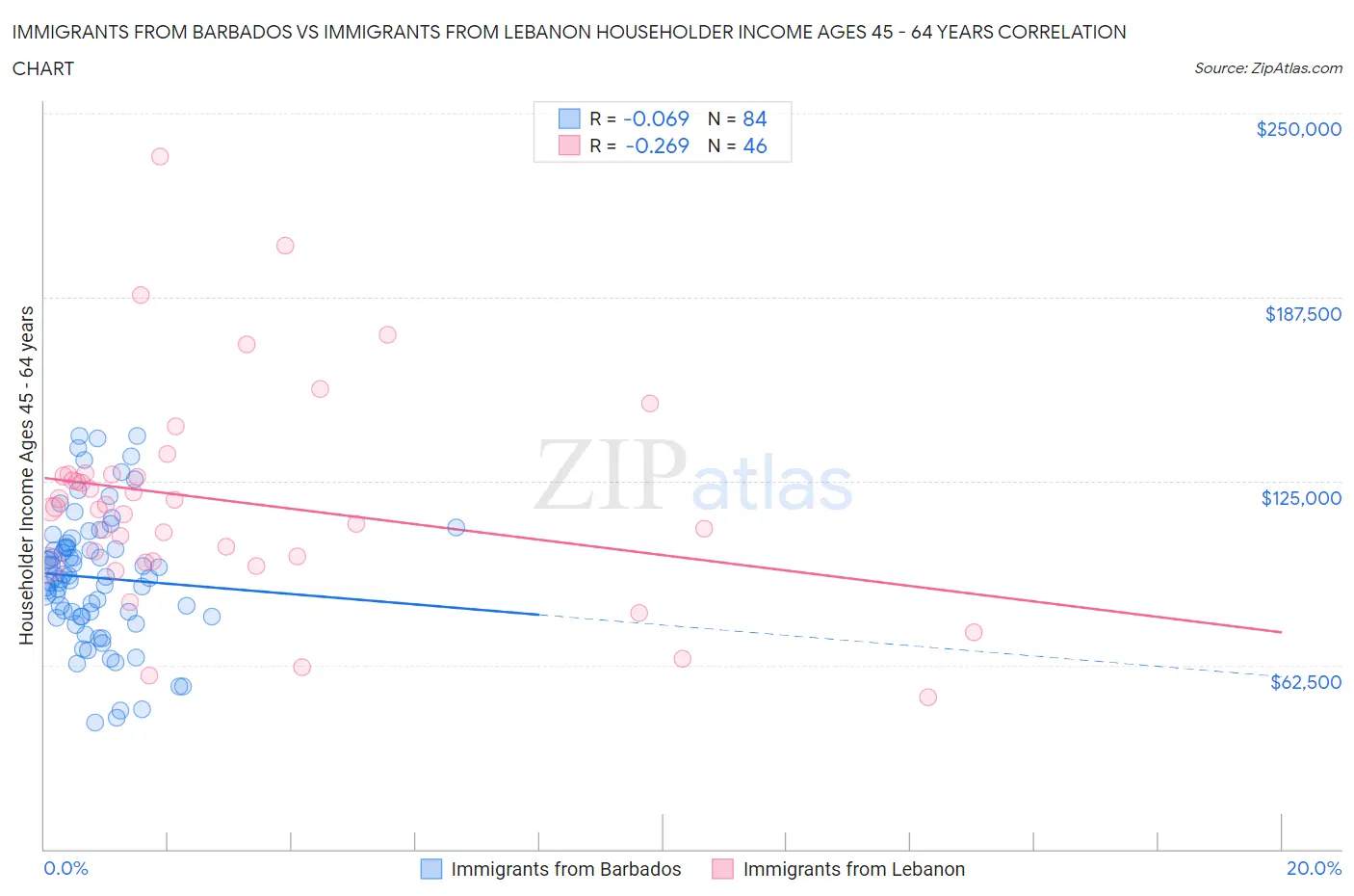 Immigrants from Barbados vs Immigrants from Lebanon Householder Income Ages 45 - 64 years