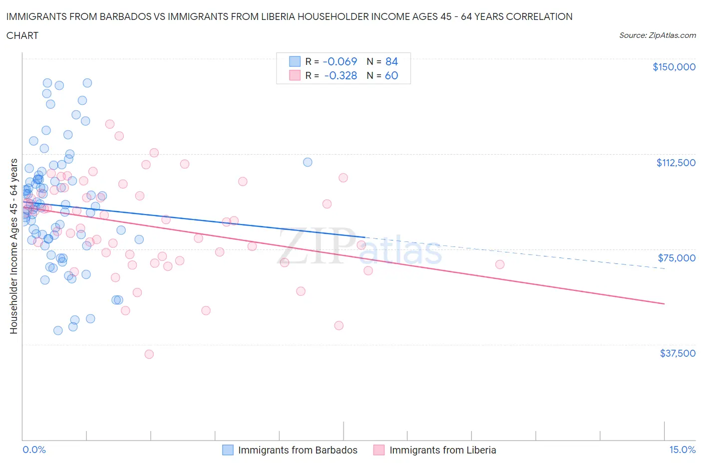 Immigrants from Barbados vs Immigrants from Liberia Householder Income Ages 45 - 64 years