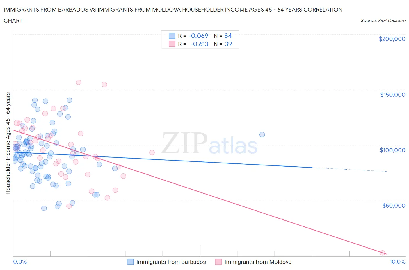 Immigrants from Barbados vs Immigrants from Moldova Householder Income Ages 45 - 64 years