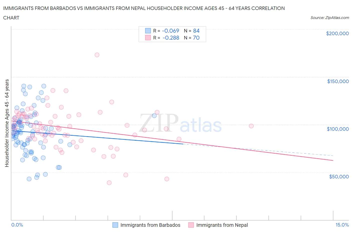 Immigrants from Barbados vs Immigrants from Nepal Householder Income Ages 45 - 64 years