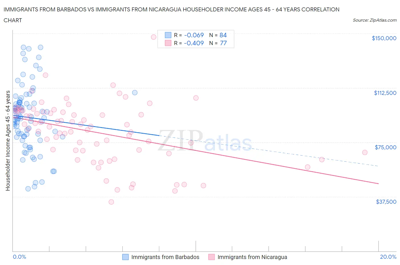 Immigrants from Barbados vs Immigrants from Nicaragua Householder Income Ages 45 - 64 years