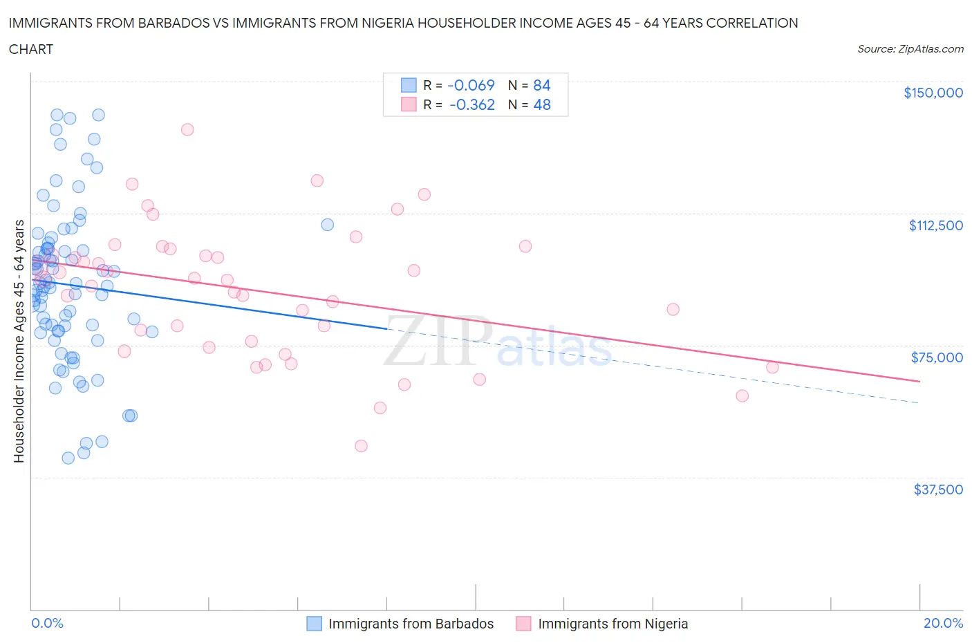 Immigrants from Barbados vs Immigrants from Nigeria Householder Income Ages 45 - 64 years