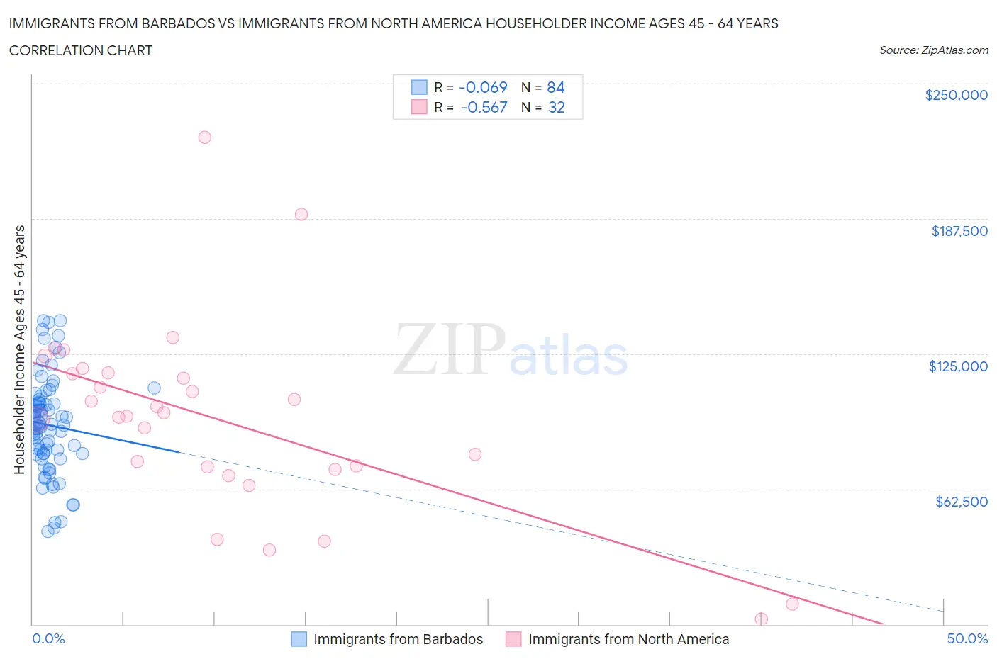 Immigrants from Barbados vs Immigrants from North America Householder Income Ages 45 - 64 years