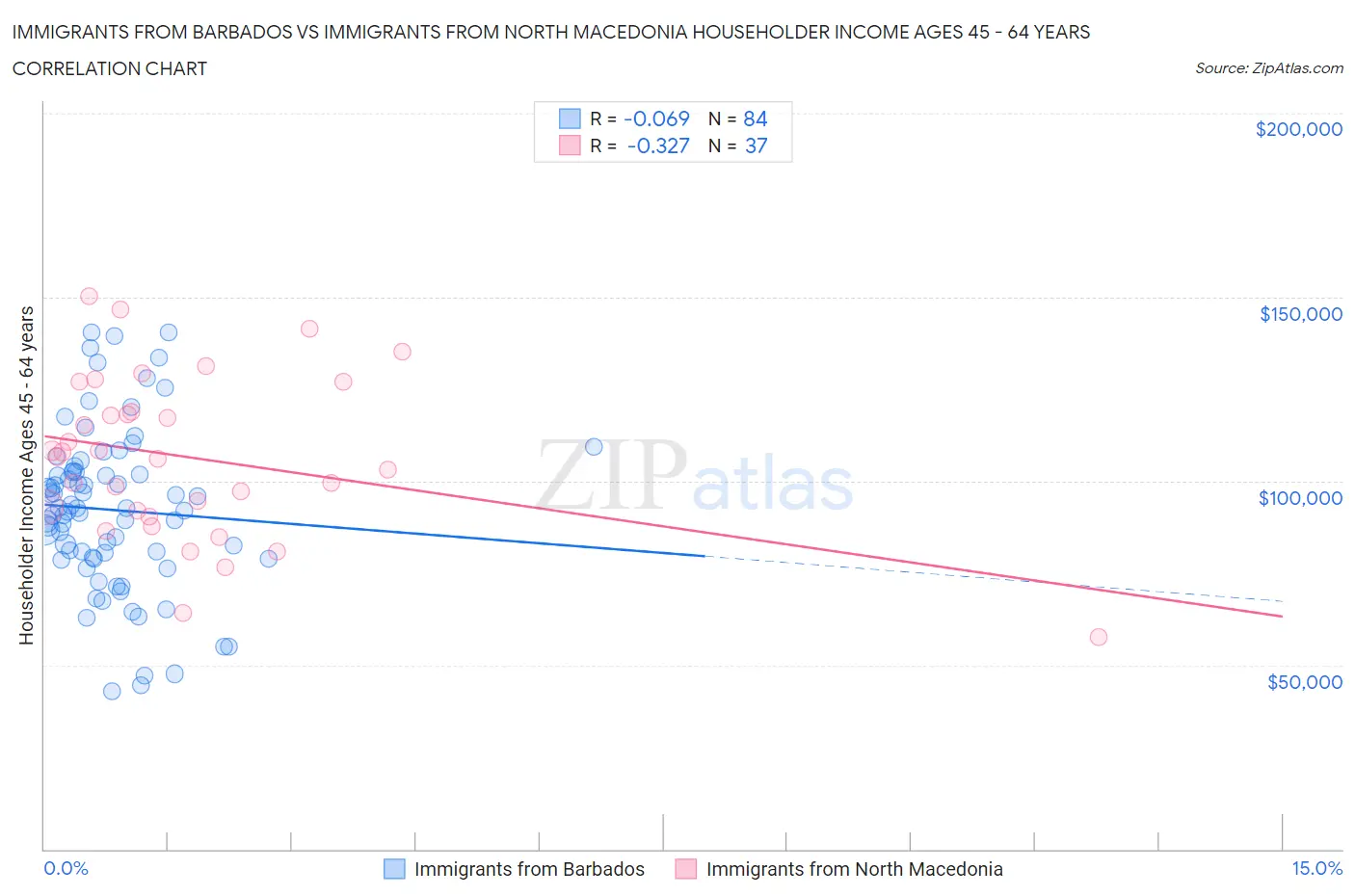 Immigrants from Barbados vs Immigrants from North Macedonia Householder Income Ages 45 - 64 years