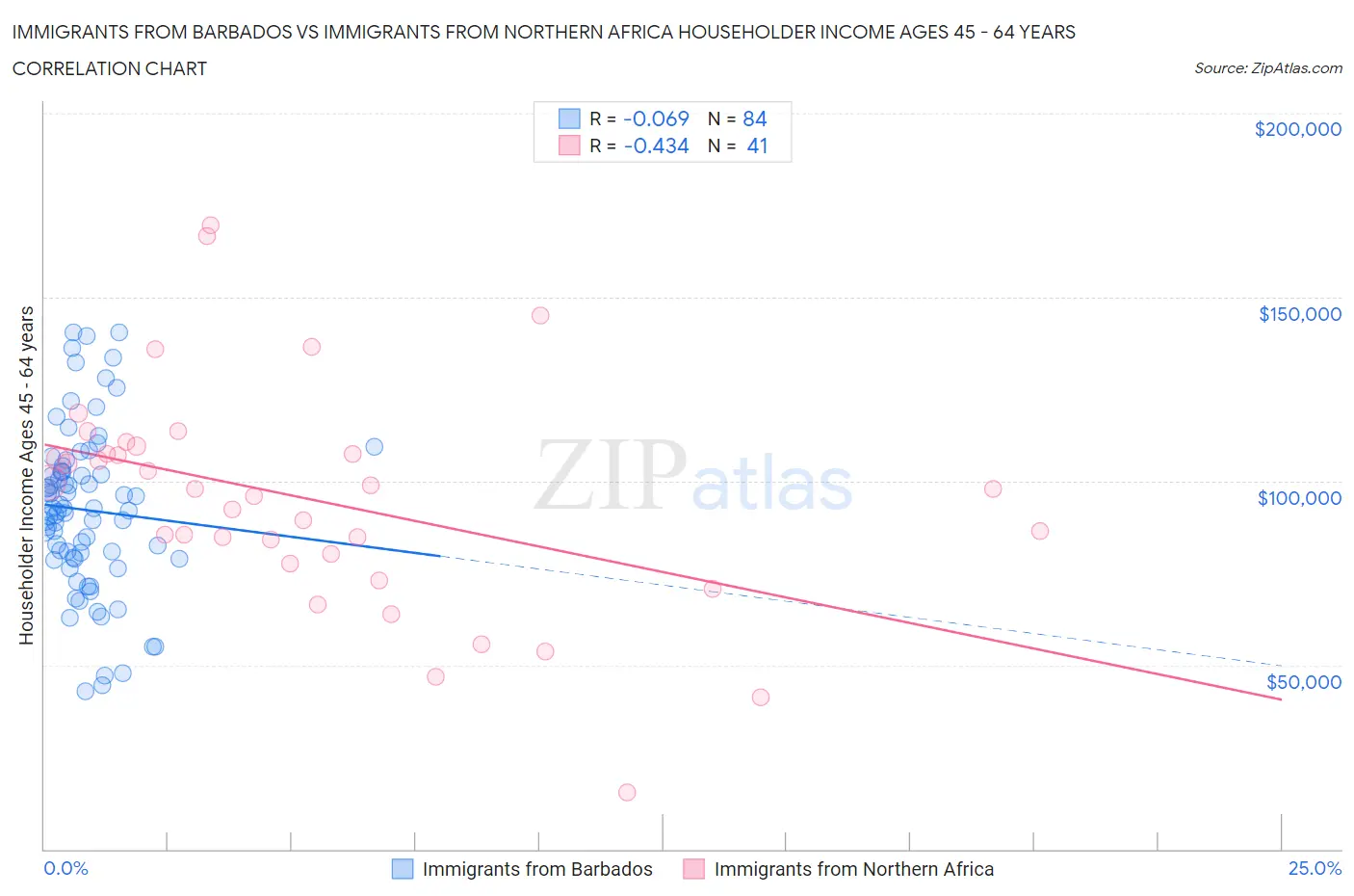 Immigrants from Barbados vs Immigrants from Northern Africa Householder Income Ages 45 - 64 years