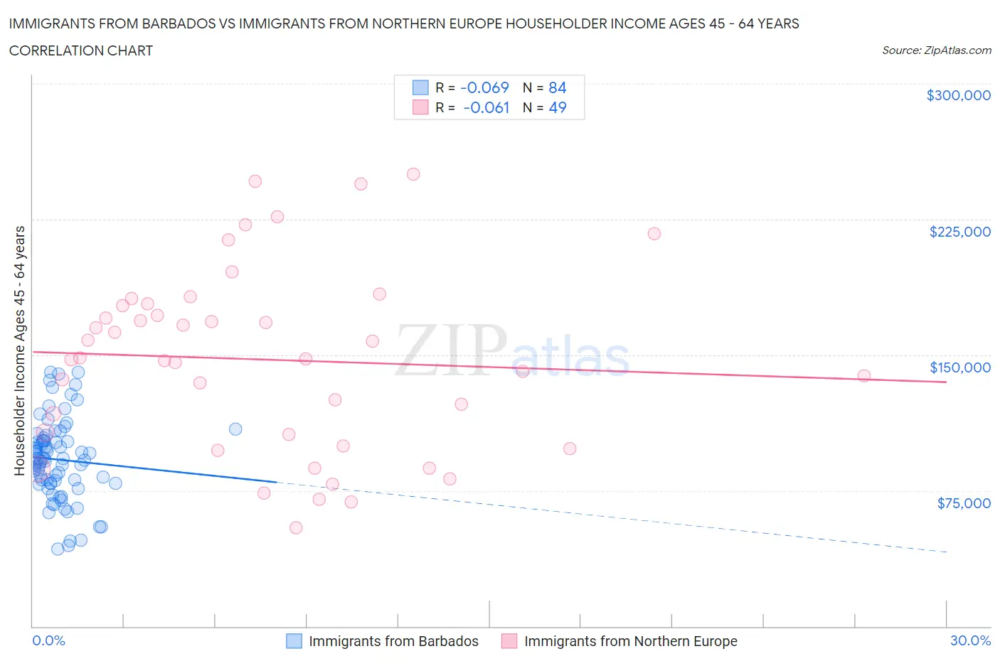 Immigrants from Barbados vs Immigrants from Northern Europe Householder Income Ages 45 - 64 years