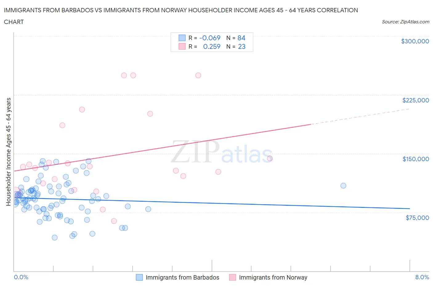 Immigrants from Barbados vs Immigrants from Norway Householder Income Ages 45 - 64 years