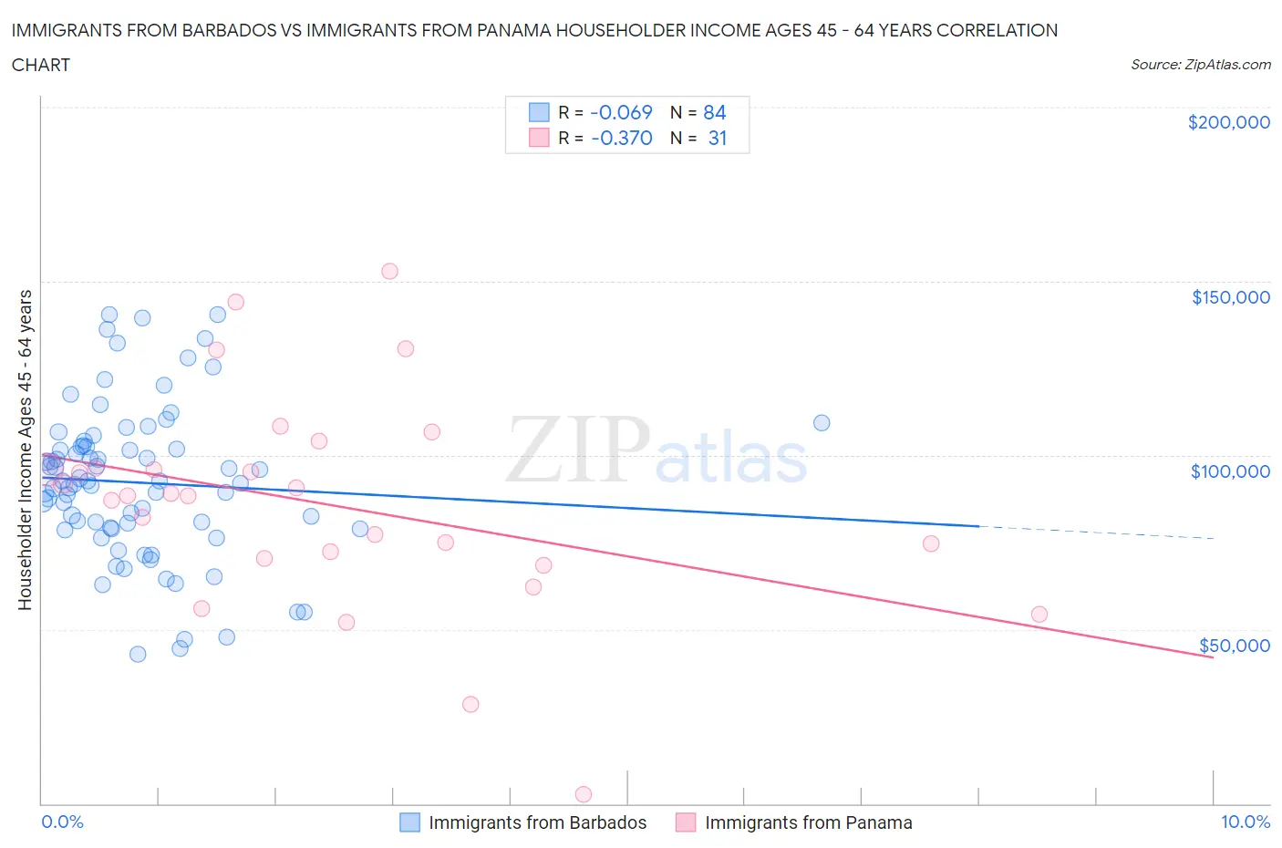 Immigrants from Barbados vs Immigrants from Panama Householder Income Ages 45 - 64 years