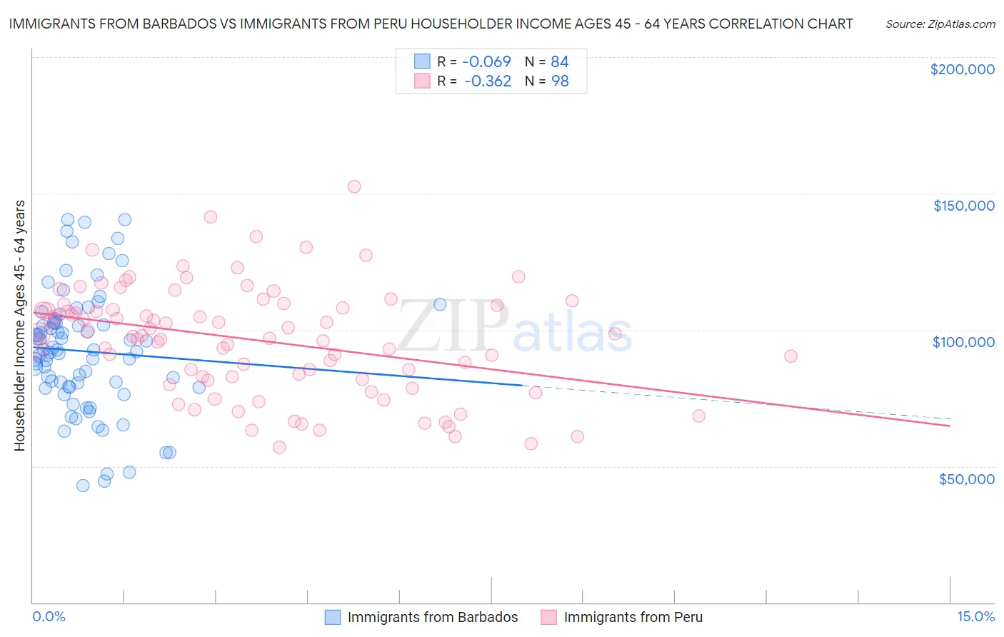 Immigrants from Barbados vs Immigrants from Peru Householder Income Ages 45 - 64 years