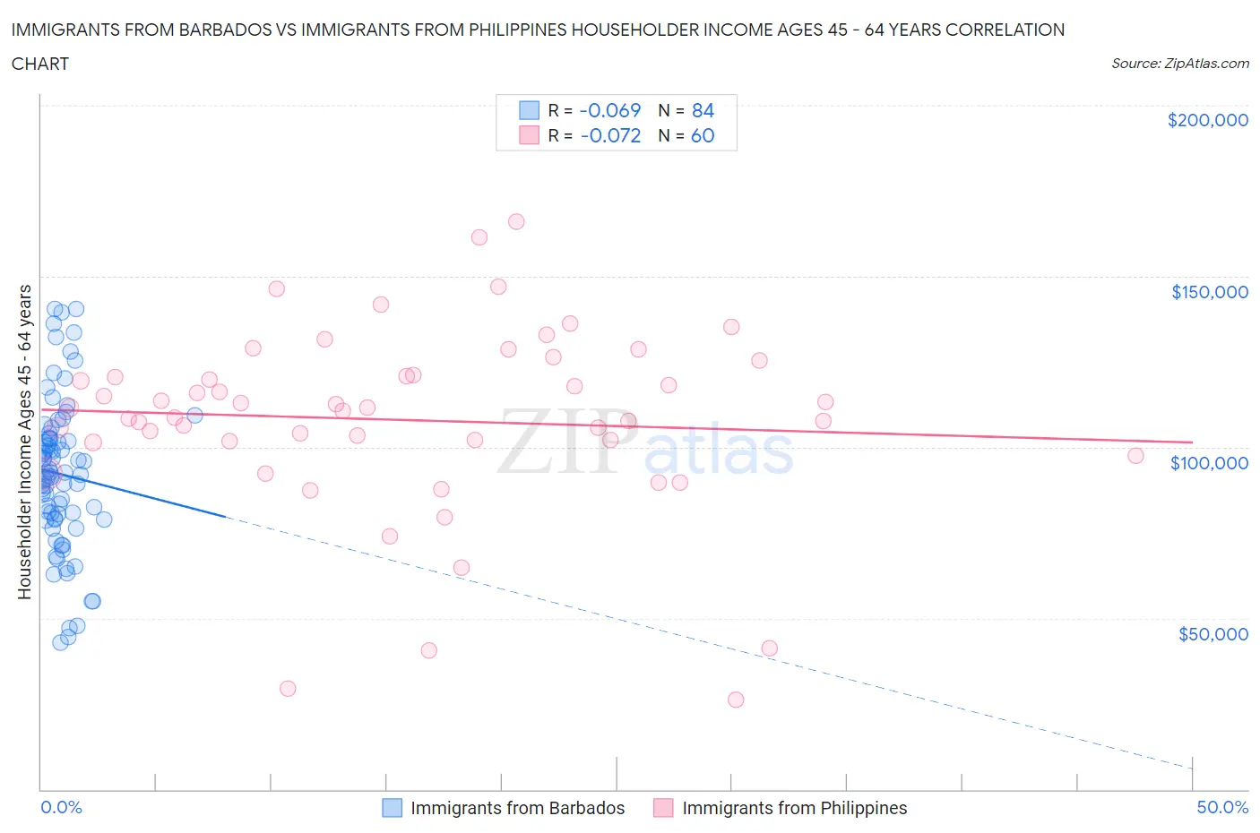 Immigrants from Barbados vs Immigrants from Philippines Householder Income Ages 45 - 64 years