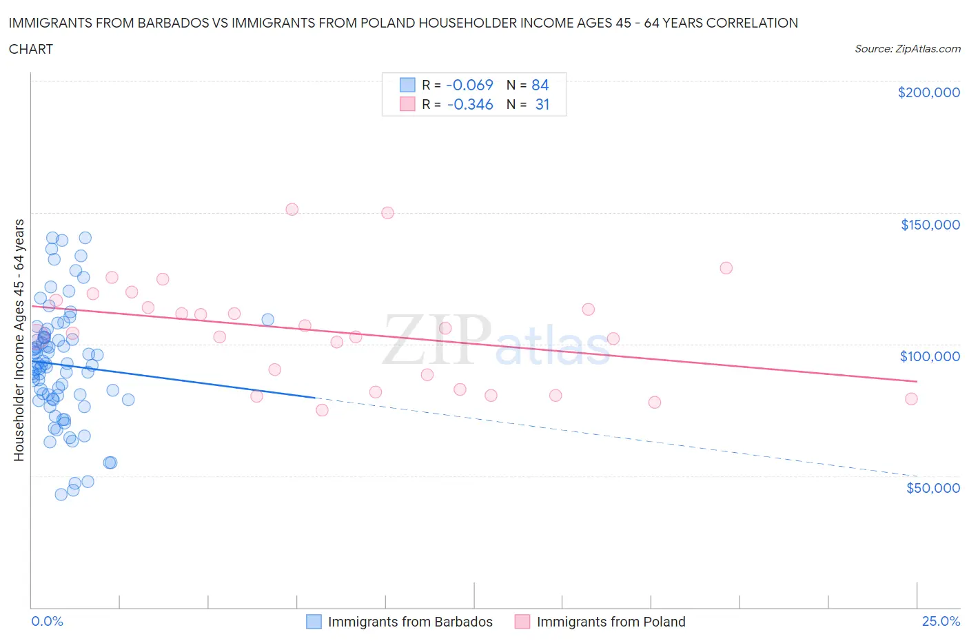 Immigrants from Barbados vs Immigrants from Poland Householder Income Ages 45 - 64 years