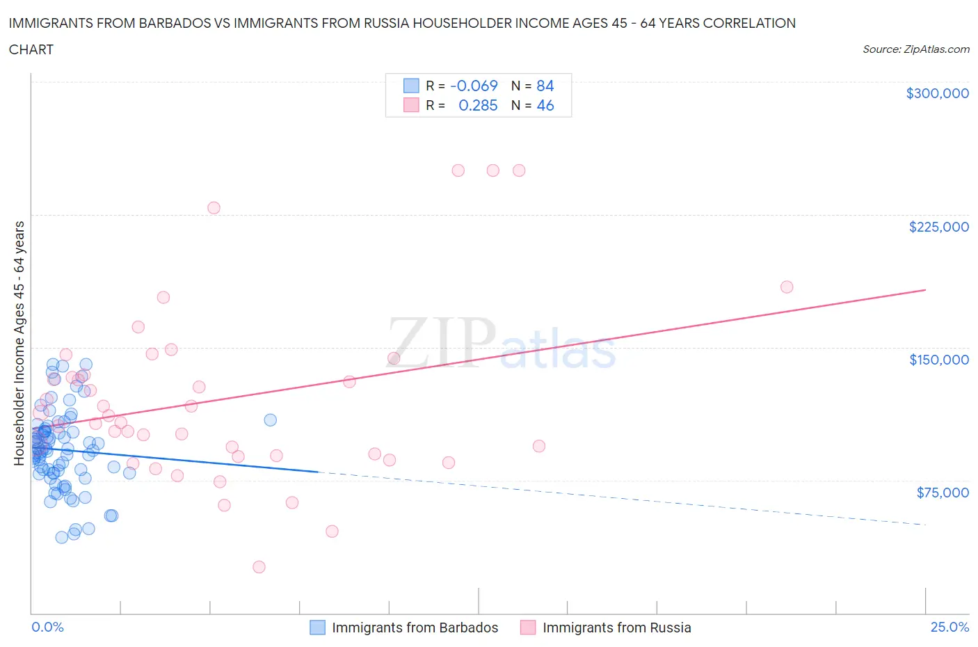 Immigrants from Barbados vs Immigrants from Russia Householder Income Ages 45 - 64 years