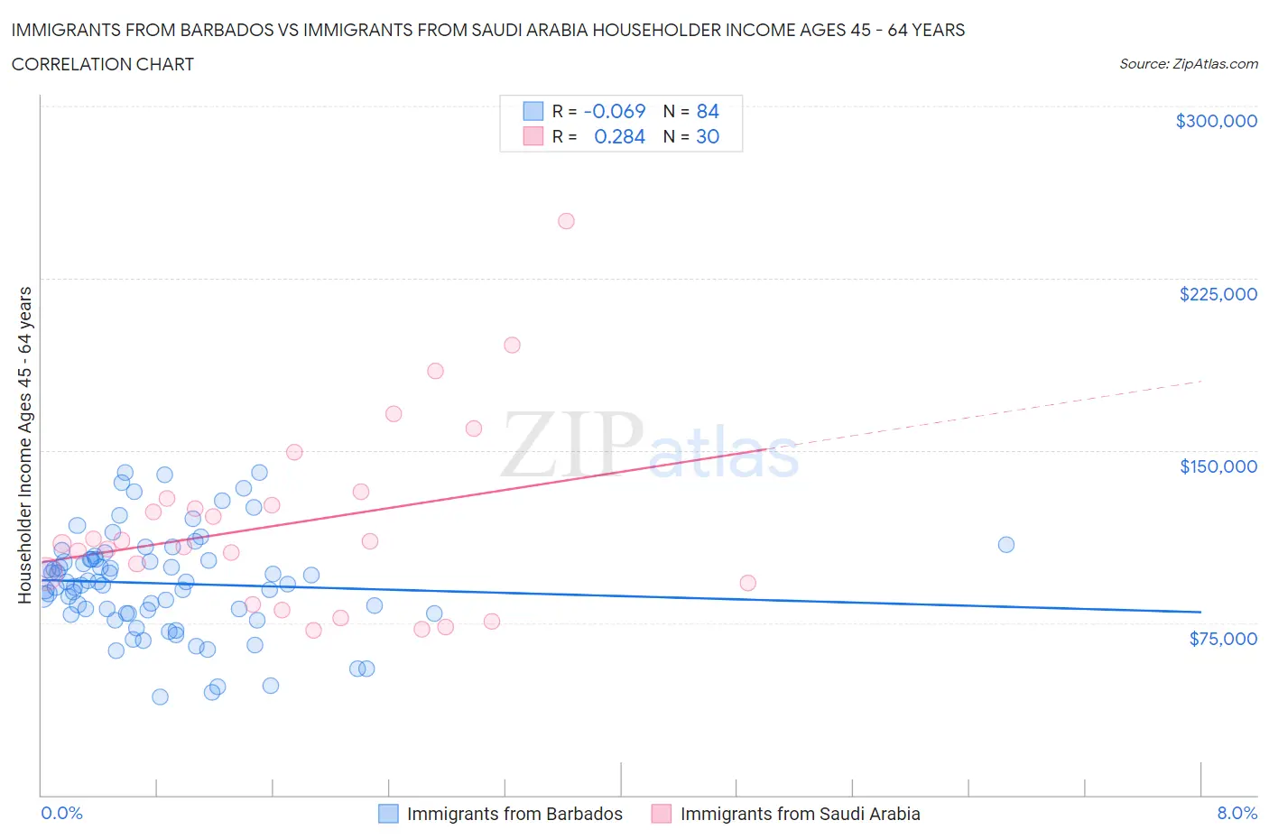 Immigrants from Barbados vs Immigrants from Saudi Arabia Householder Income Ages 45 - 64 years