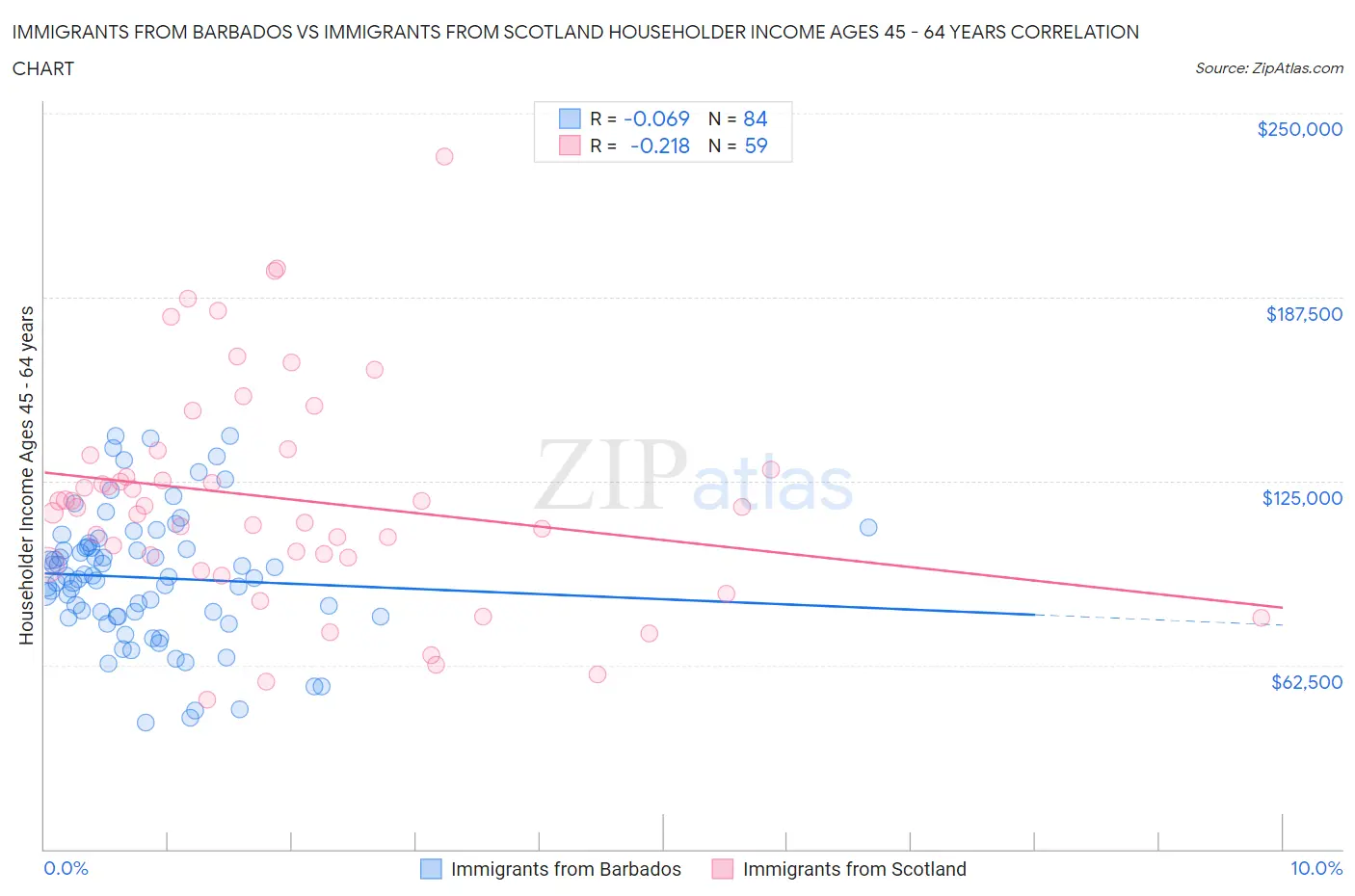 Immigrants from Barbados vs Immigrants from Scotland Householder Income Ages 45 - 64 years