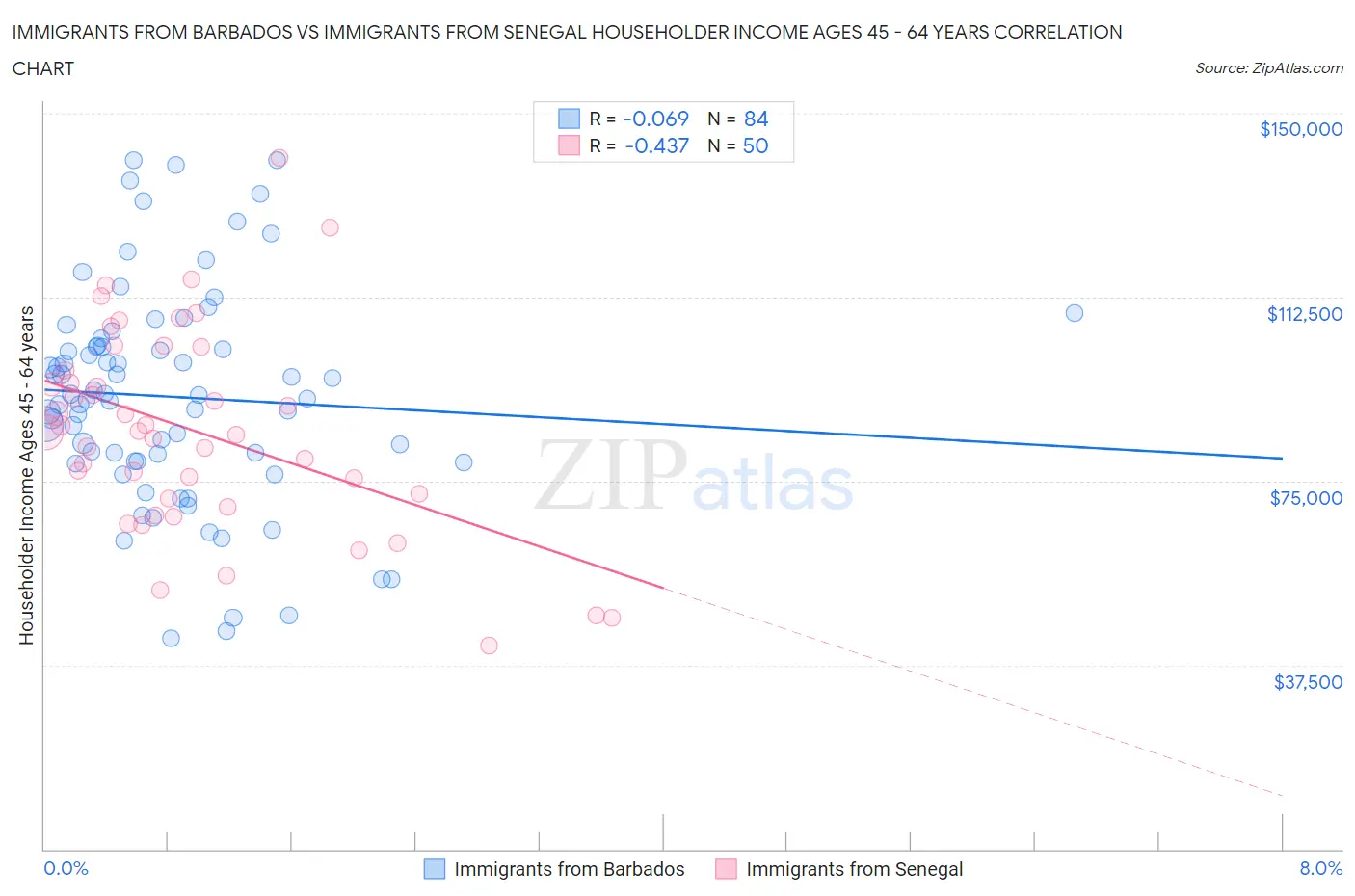 Immigrants from Barbados vs Immigrants from Senegal Householder Income Ages 45 - 64 years