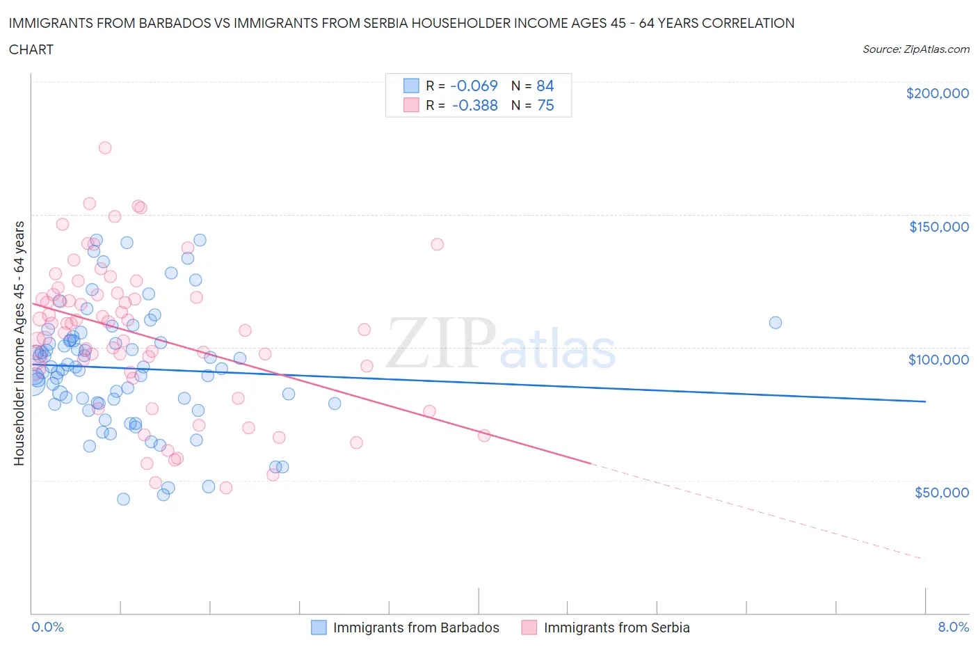 Immigrants from Barbados vs Immigrants from Serbia Householder Income Ages 45 - 64 years