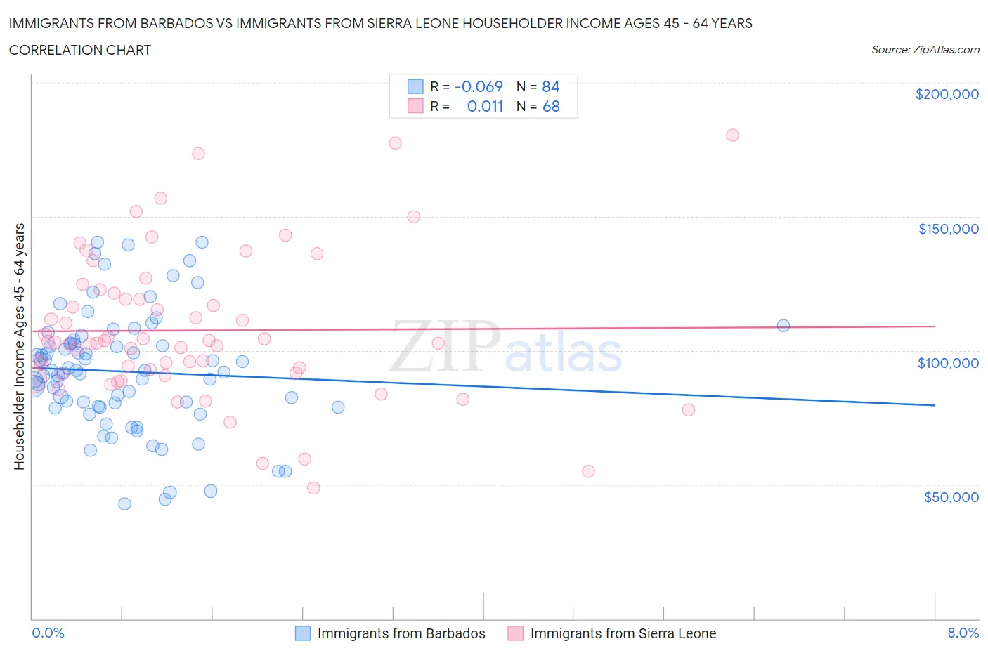Immigrants from Barbados vs Immigrants from Sierra Leone Householder Income Ages 45 - 64 years