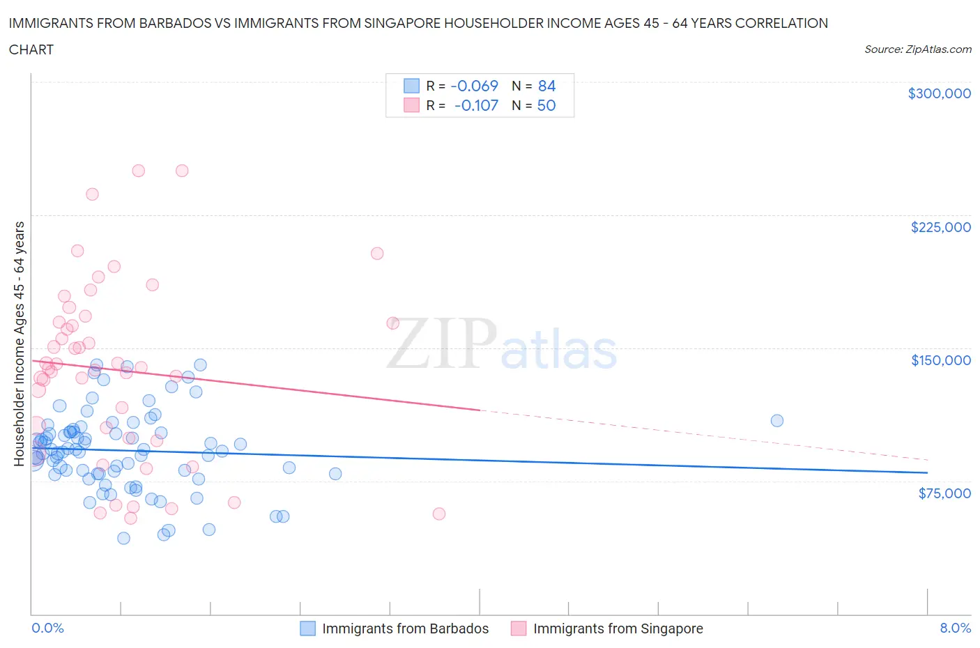 Immigrants from Barbados vs Immigrants from Singapore Householder Income Ages 45 - 64 years