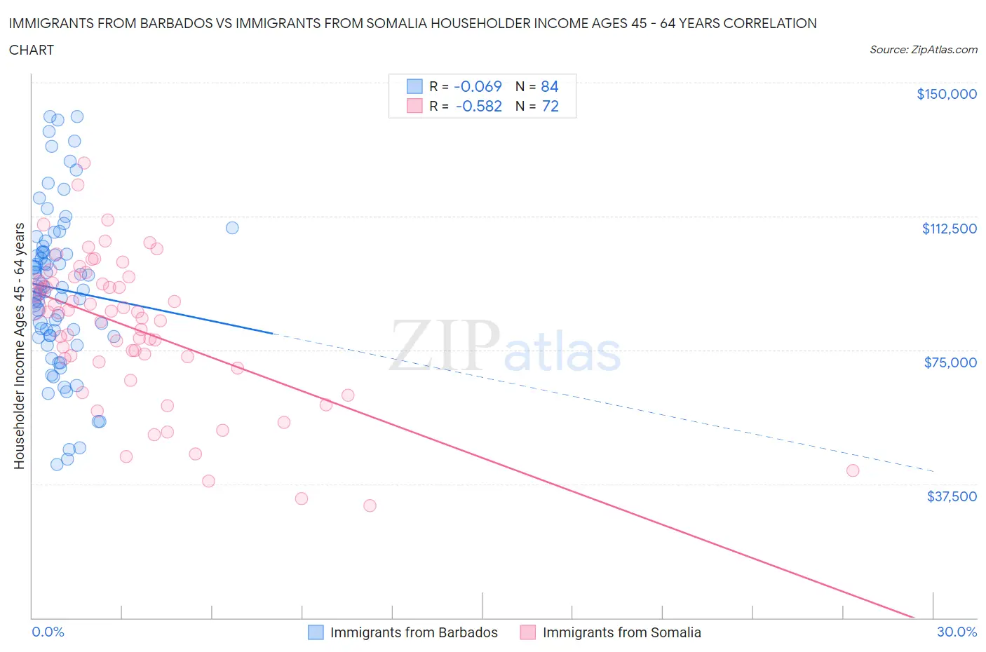 Immigrants from Barbados vs Immigrants from Somalia Householder Income Ages 45 - 64 years