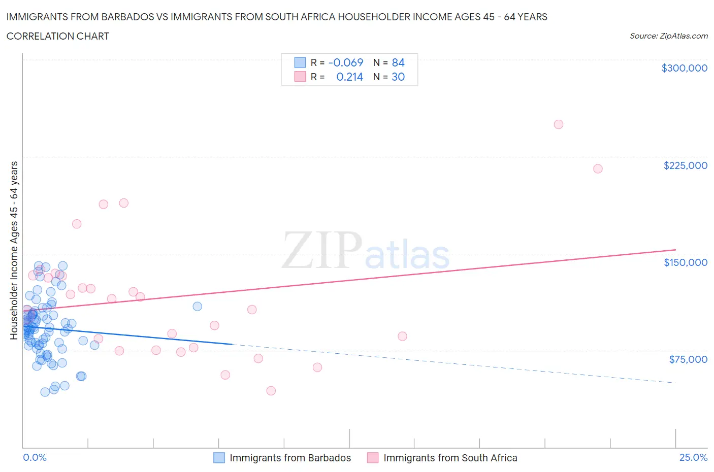 Immigrants from Barbados vs Immigrants from South Africa Householder Income Ages 45 - 64 years