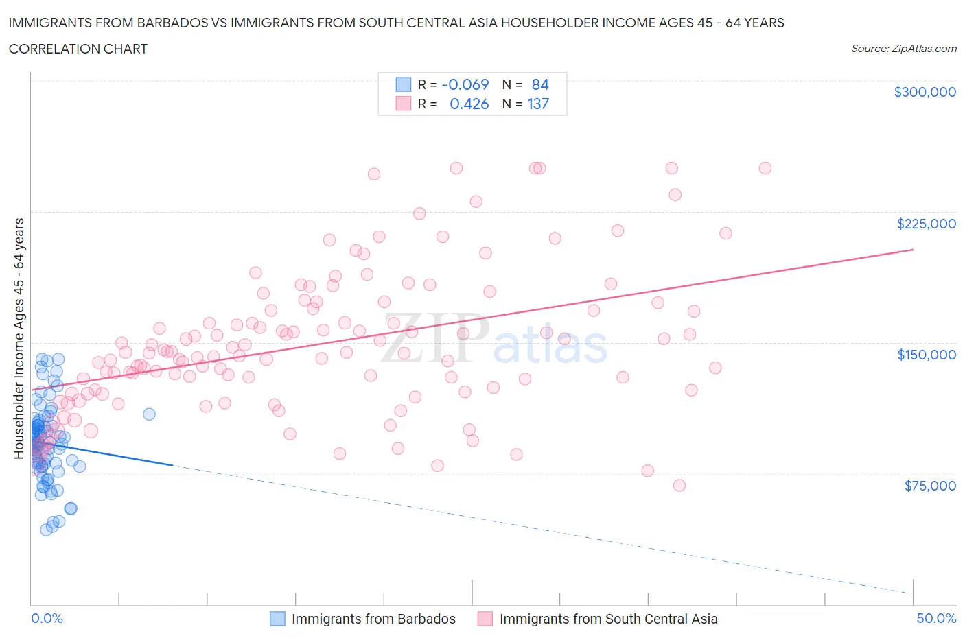 Immigrants from Barbados vs Immigrants from South Central Asia Householder Income Ages 45 - 64 years