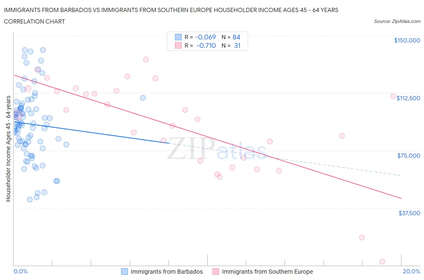Immigrants from Barbados vs Immigrants from Southern Europe Householder Income Ages 45 - 64 years