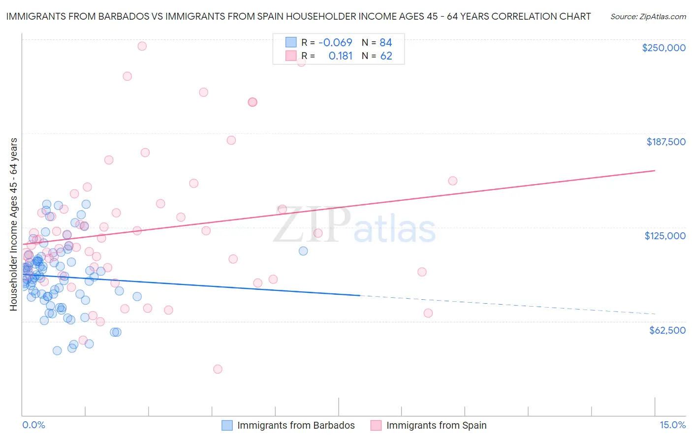 Immigrants from Barbados vs Immigrants from Spain Householder Income Ages 45 - 64 years