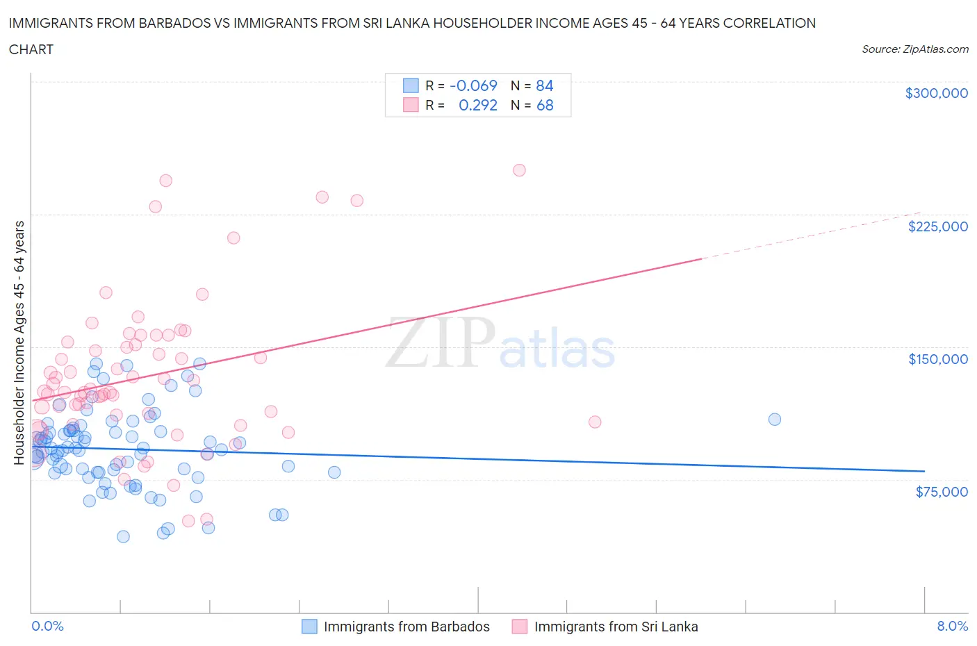 Immigrants from Barbados vs Immigrants from Sri Lanka Householder Income Ages 45 - 64 years