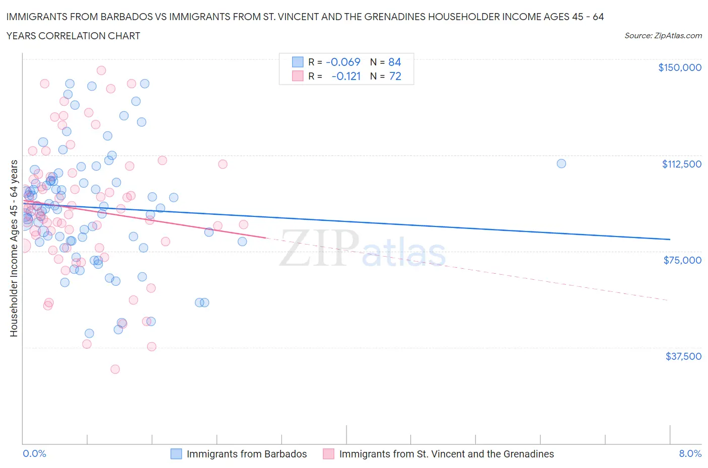 Immigrants from Barbados vs Immigrants from St. Vincent and the Grenadines Householder Income Ages 45 - 64 years