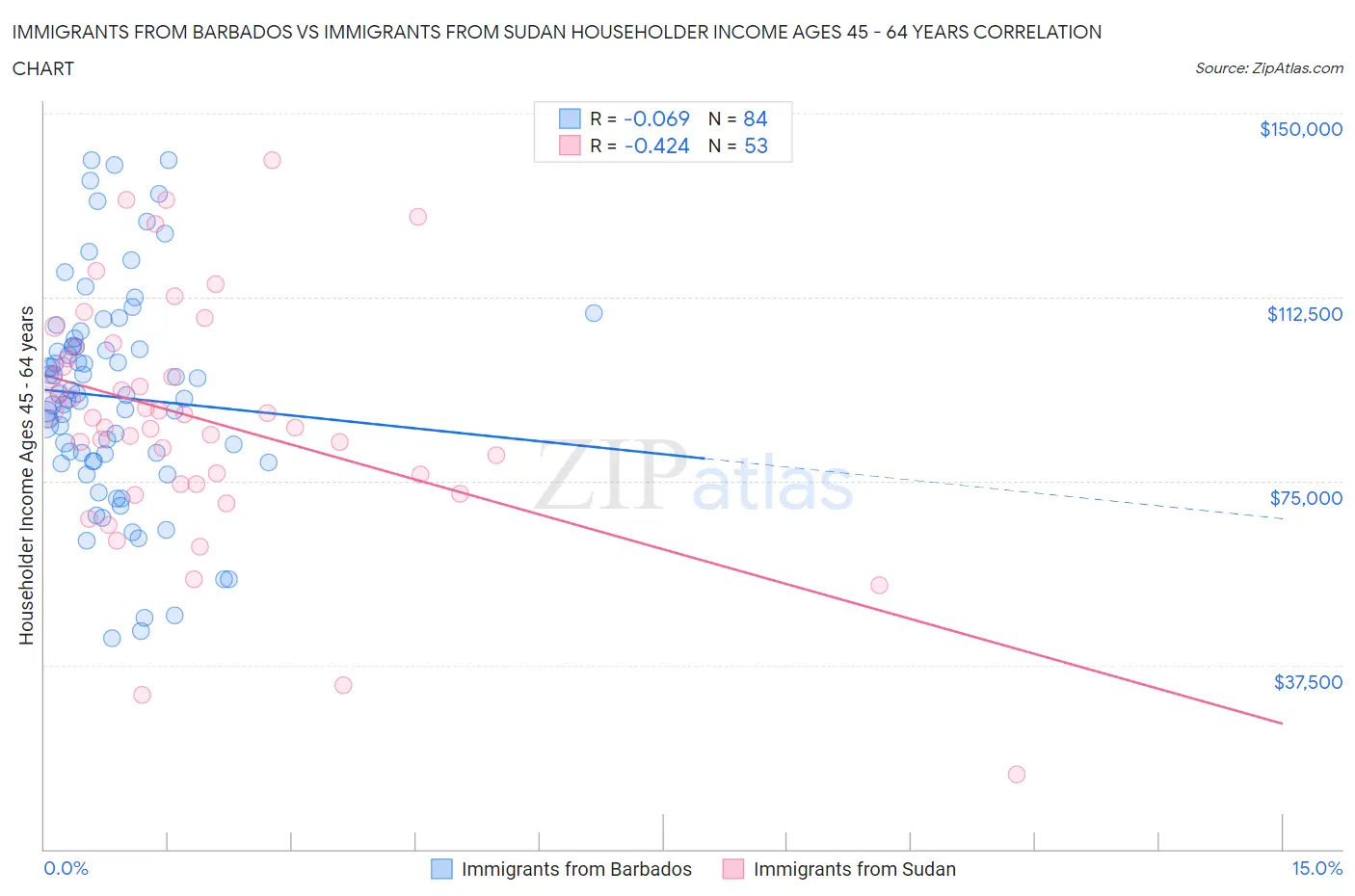 Immigrants from Barbados vs Immigrants from Sudan Householder Income Ages 45 - 64 years