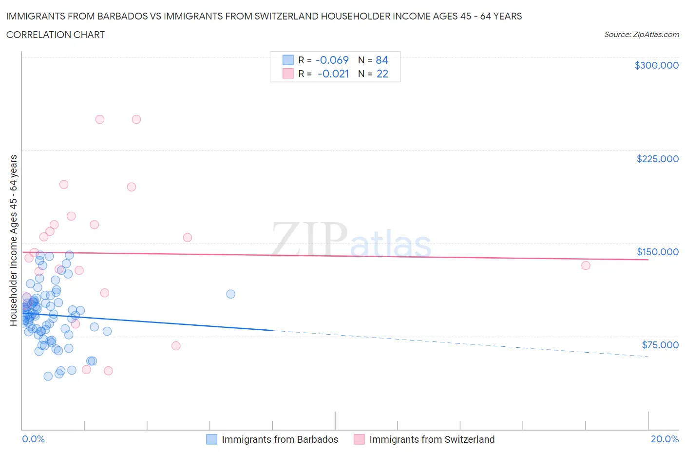 Immigrants from Barbados vs Immigrants from Switzerland Householder Income Ages 45 - 64 years