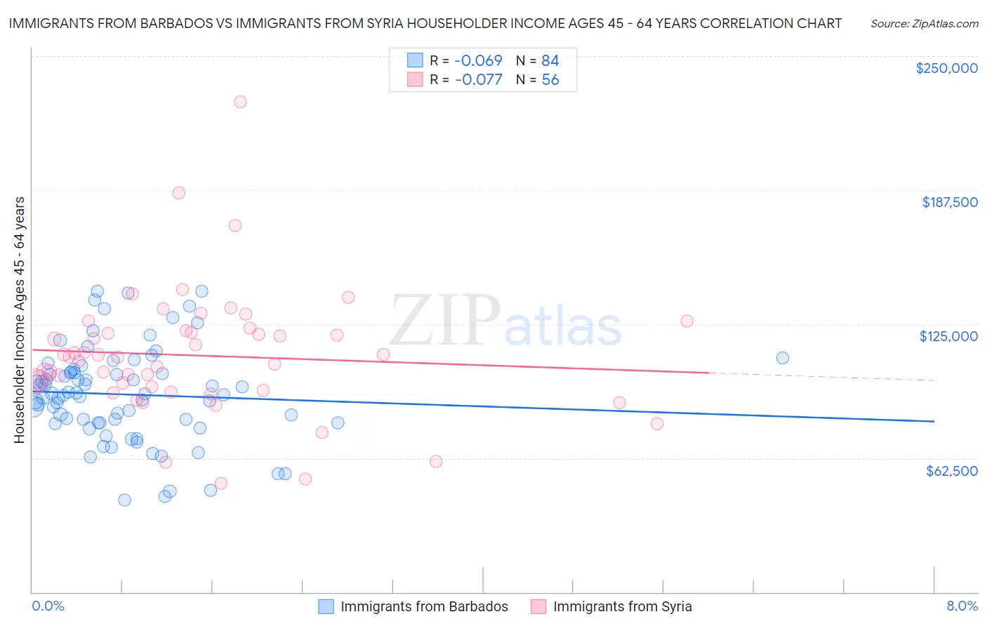 Immigrants from Barbados vs Immigrants from Syria Householder Income Ages 45 - 64 years