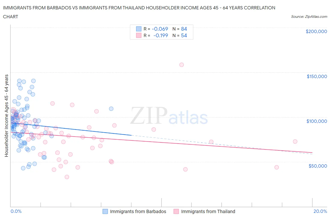 Immigrants from Barbados vs Immigrants from Thailand Householder Income Ages 45 - 64 years