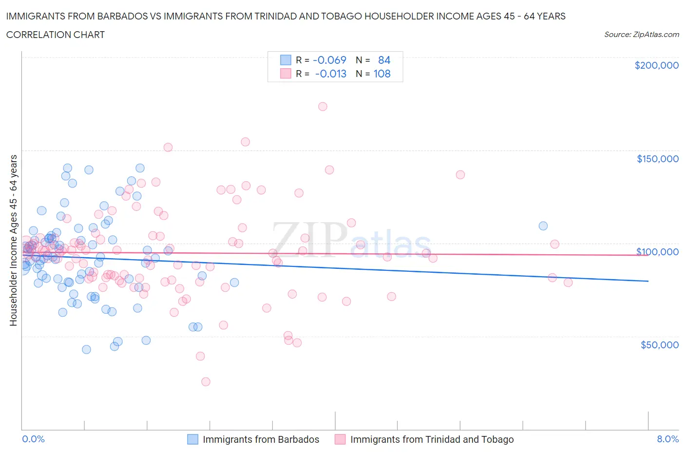 Immigrants from Barbados vs Immigrants from Trinidad and Tobago Householder Income Ages 45 - 64 years