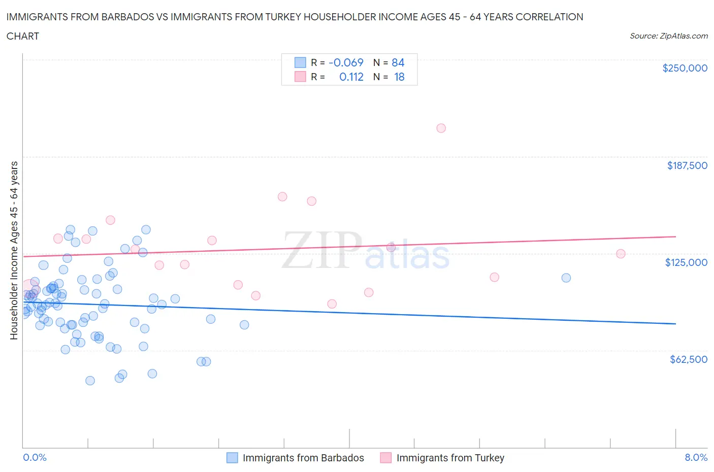 Immigrants from Barbados vs Immigrants from Turkey Householder Income Ages 45 - 64 years