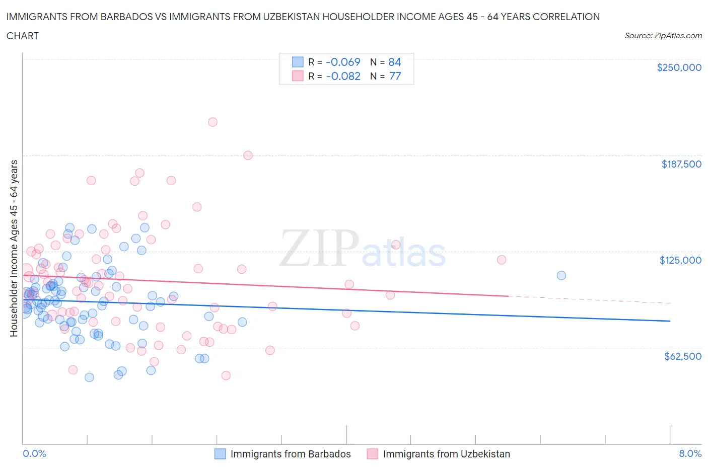 Immigrants from Barbados vs Immigrants from Uzbekistan Householder Income Ages 45 - 64 years