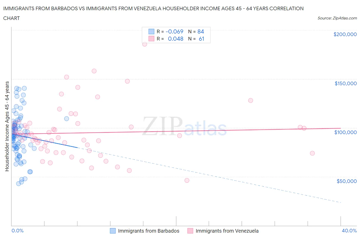 Immigrants from Barbados vs Immigrants from Venezuela Householder Income Ages 45 - 64 years