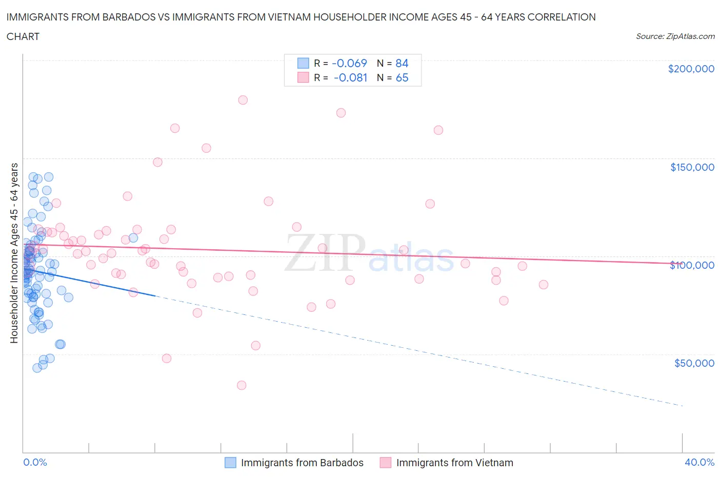 Immigrants from Barbados vs Immigrants from Vietnam Householder Income Ages 45 - 64 years