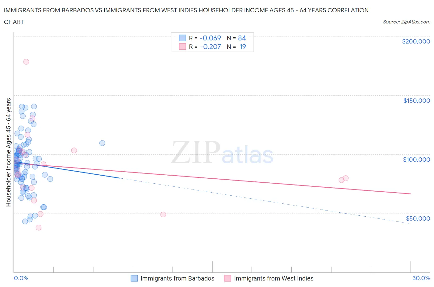 Immigrants from Barbados vs Immigrants from West Indies Householder Income Ages 45 - 64 years