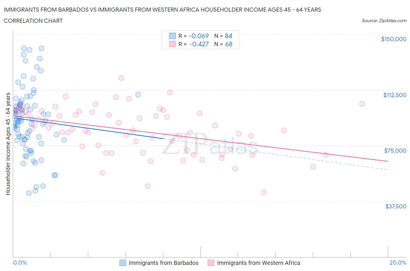 Immigrants from Barbados vs Immigrants from Western Africa Householder Income Ages 45 - 64 years