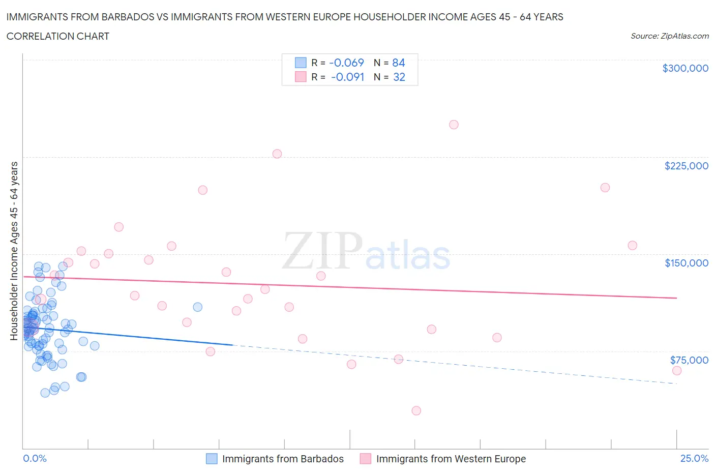 Immigrants from Barbados vs Immigrants from Western Europe Householder Income Ages 45 - 64 years