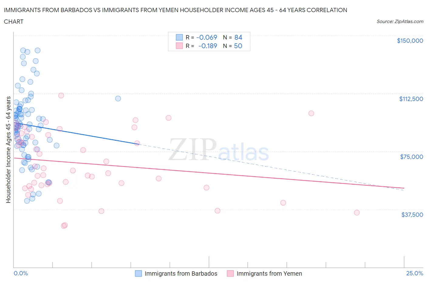 Immigrants from Barbados vs Immigrants from Yemen Householder Income Ages 45 - 64 years