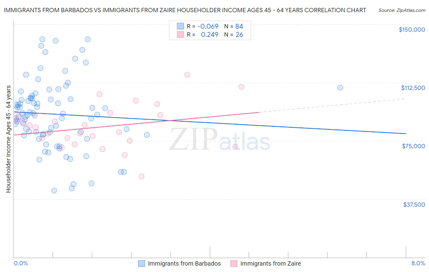 Immigrants from Barbados vs Immigrants from Zaire Householder Income Ages 45 - 64 years