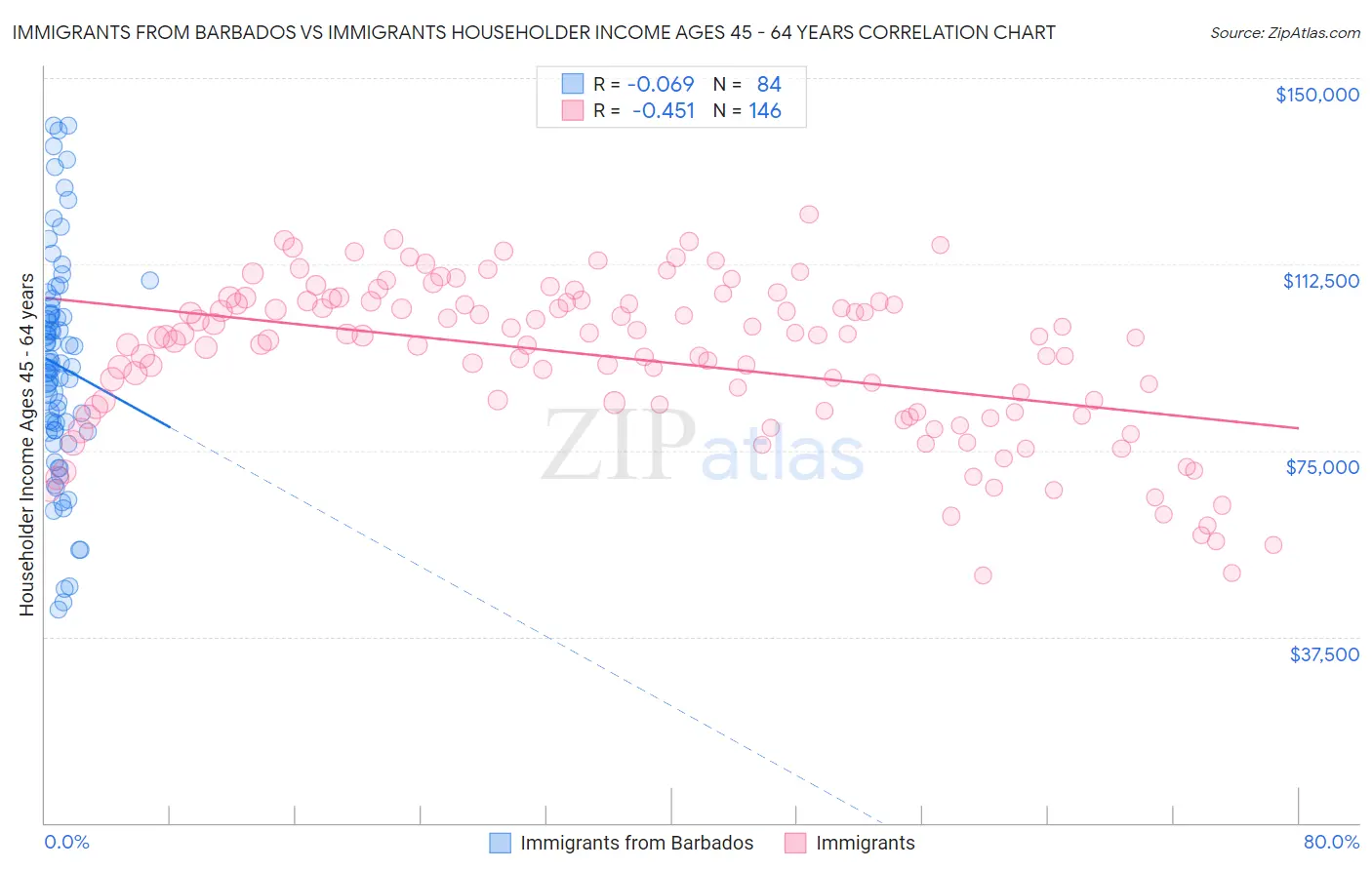 Immigrants from Barbados vs Immigrants Householder Income Ages 45 - 64 years