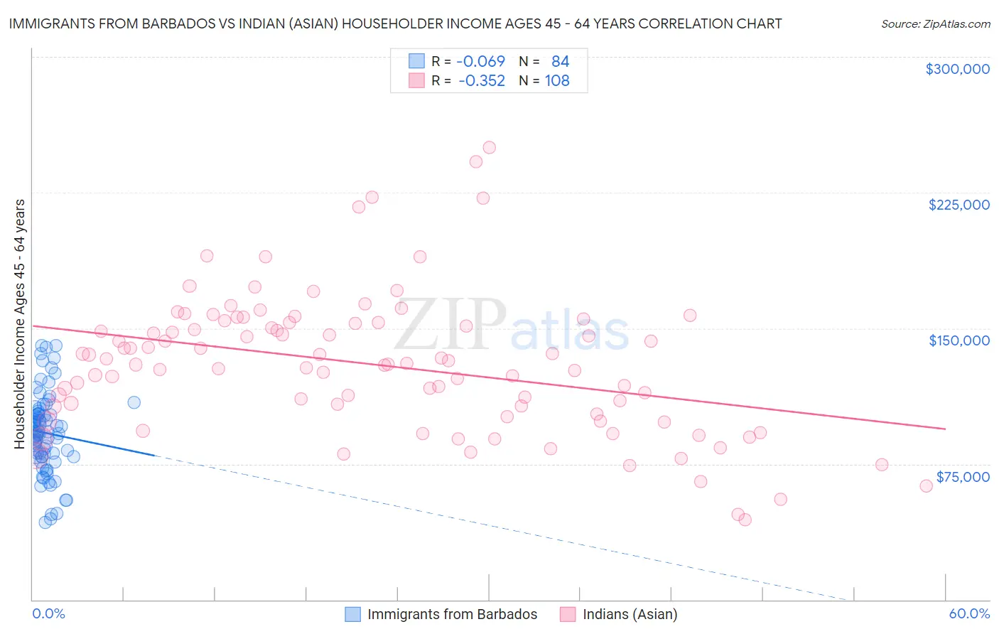 Immigrants from Barbados vs Indian (Asian) Householder Income Ages 45 - 64 years