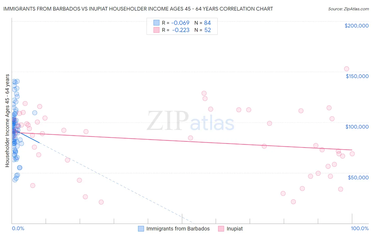 Immigrants from Barbados vs Inupiat Householder Income Ages 45 - 64 years