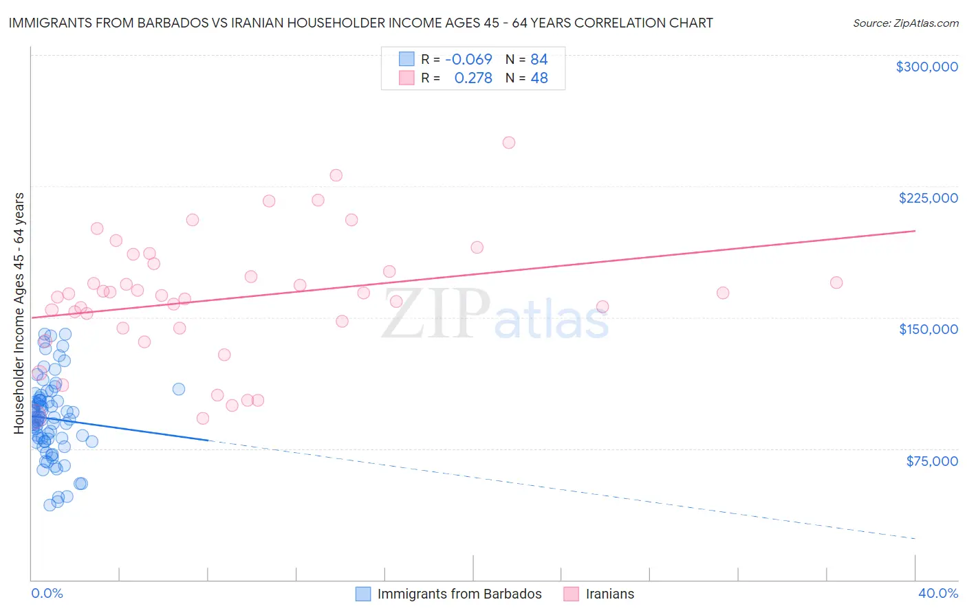 Immigrants from Barbados vs Iranian Householder Income Ages 45 - 64 years