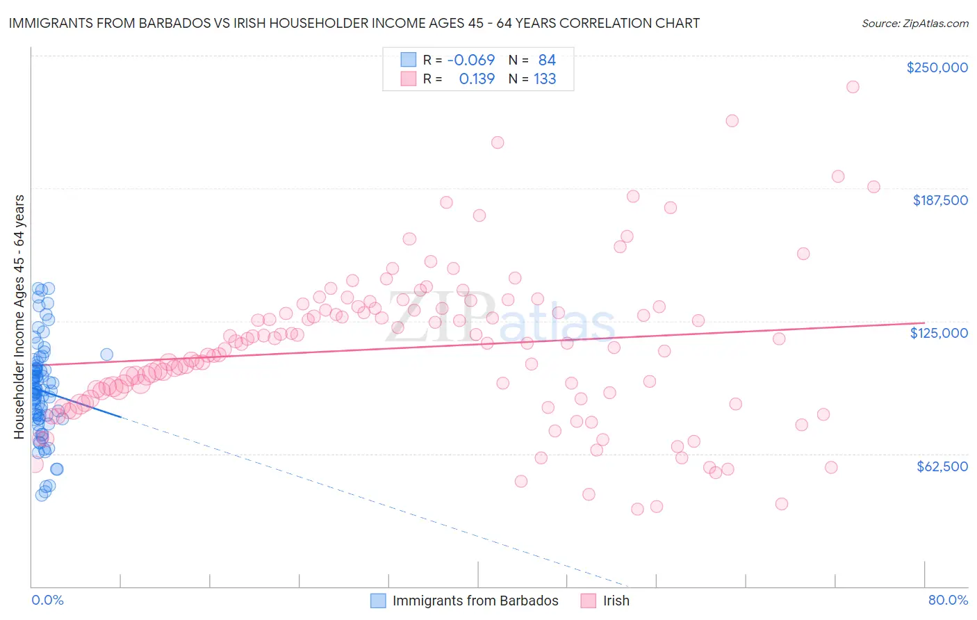 Immigrants from Barbados vs Irish Householder Income Ages 45 - 64 years