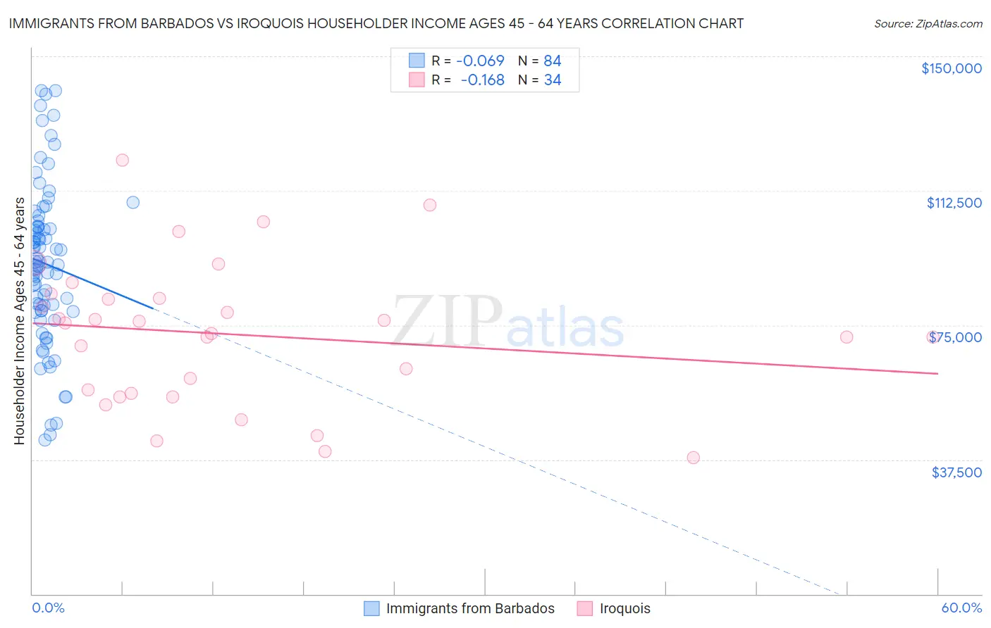 Immigrants from Barbados vs Iroquois Householder Income Ages 45 - 64 years